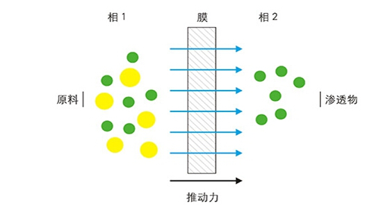j9九游会环保水处理基本知识普及-膜分离技术