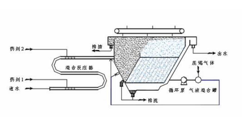 j9九游会环保水处理基本知识普及-一体化气浮池