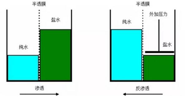 j9九游会环保水处理基本知识普及-反渗透技术预处理