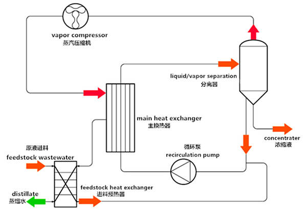j9九游会环保水处理基本知识普及- MVR蒸发器