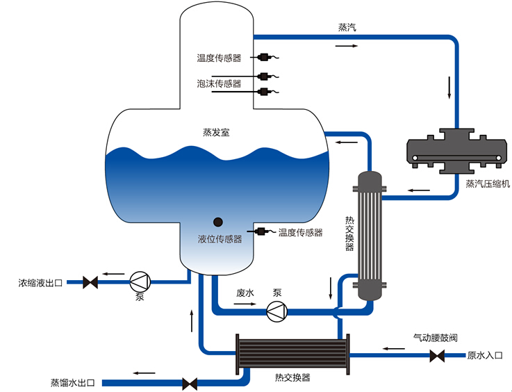 j9九游会环保水处理基本知识普及- MVR蒸发器
