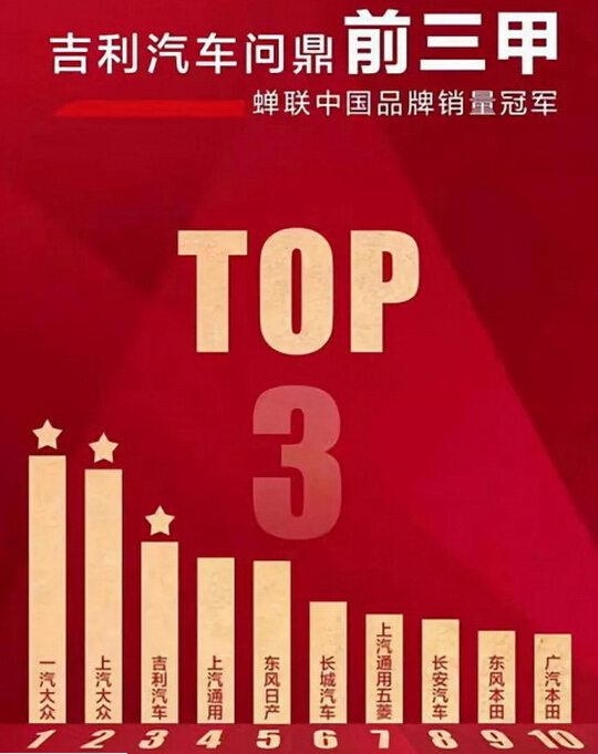 j9九游会污水处理设备工程案例客户吉利汽车蝉联中国汽车销售冠军