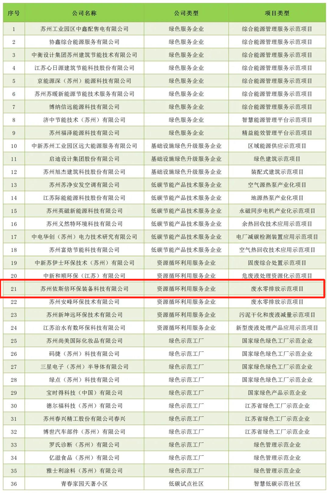 j9九游会环保携废水零排放示范项目案例成功入选苏州工业园区低碳优秀案例汇编